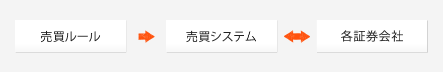 売買ルール→売買システム⇔各証券会社